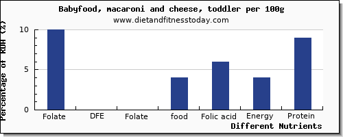 chart to show highest folate, dfe in folic acid in macaroni and cheese per 100g